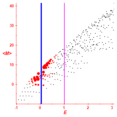 Peres lattice <M>